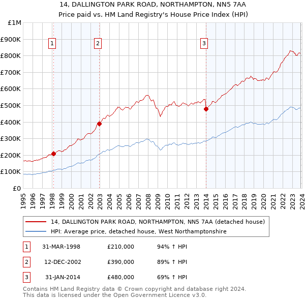 14, DALLINGTON PARK ROAD, NORTHAMPTON, NN5 7AA: Price paid vs HM Land Registry's House Price Index