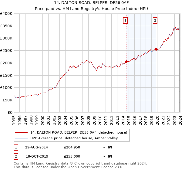 14, DALTON ROAD, BELPER, DE56 0AF: Price paid vs HM Land Registry's House Price Index