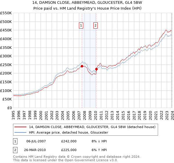 14, DAMSON CLOSE, ABBEYMEAD, GLOUCESTER, GL4 5BW: Price paid vs HM Land Registry's House Price Index