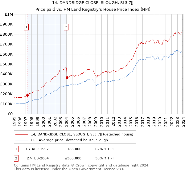 14, DANDRIDGE CLOSE, SLOUGH, SL3 7JJ: Price paid vs HM Land Registry's House Price Index
