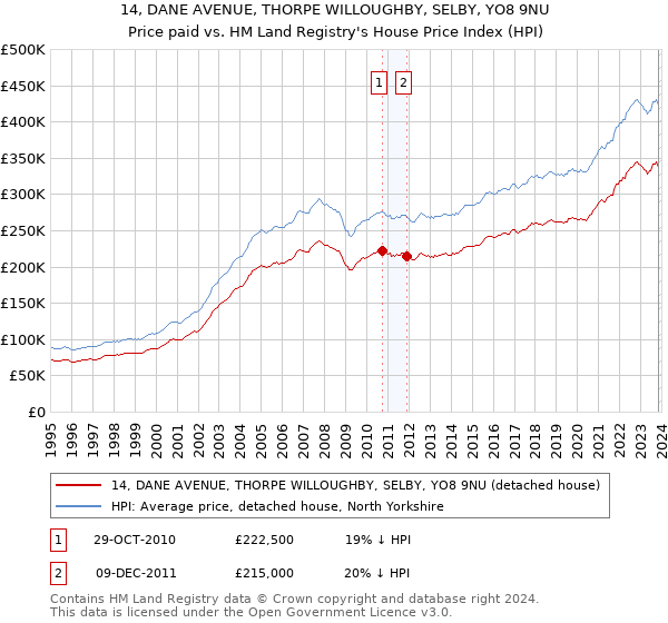 14, DANE AVENUE, THORPE WILLOUGHBY, SELBY, YO8 9NU: Price paid vs HM Land Registry's House Price Index