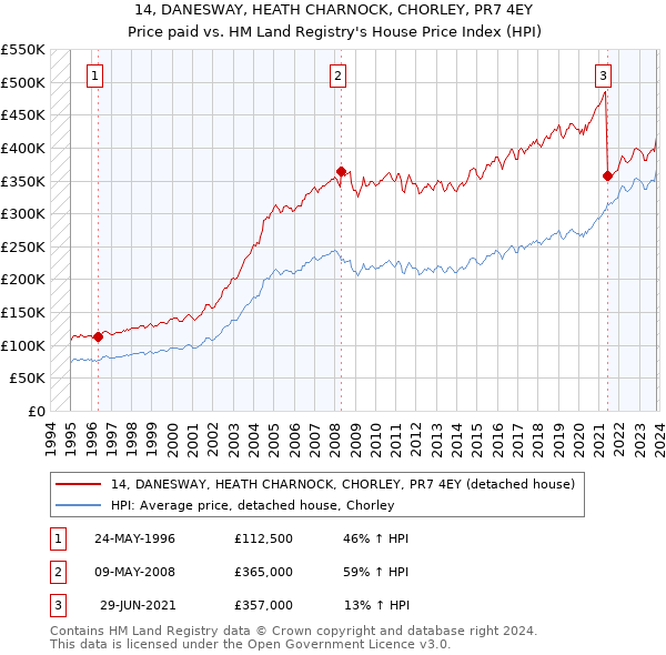 14, DANESWAY, HEATH CHARNOCK, CHORLEY, PR7 4EY: Price paid vs HM Land Registry's House Price Index