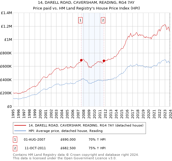 14, DARELL ROAD, CAVERSHAM, READING, RG4 7AY: Price paid vs HM Land Registry's House Price Index