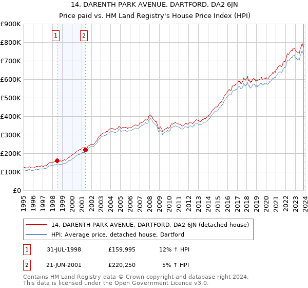 14, DARENTH PARK AVENUE, DARTFORD, DA2 6JN: Price paid vs HM Land Registry's House Price Index