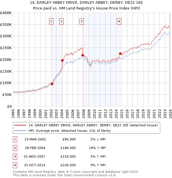 14, DARLEY ABBEY DRIVE, DARLEY ABBEY, DERBY, DE22 1EE: Price paid vs HM Land Registry's House Price Index