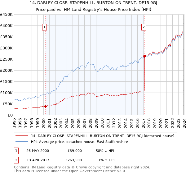 14, DARLEY CLOSE, STAPENHILL, BURTON-ON-TRENT, DE15 9GJ: Price paid vs HM Land Registry's House Price Index