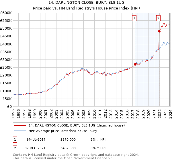 14, DARLINGTON CLOSE, BURY, BL8 1UG: Price paid vs HM Land Registry's House Price Index