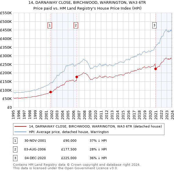 14, DARNAWAY CLOSE, BIRCHWOOD, WARRINGTON, WA3 6TR: Price paid vs HM Land Registry's House Price Index