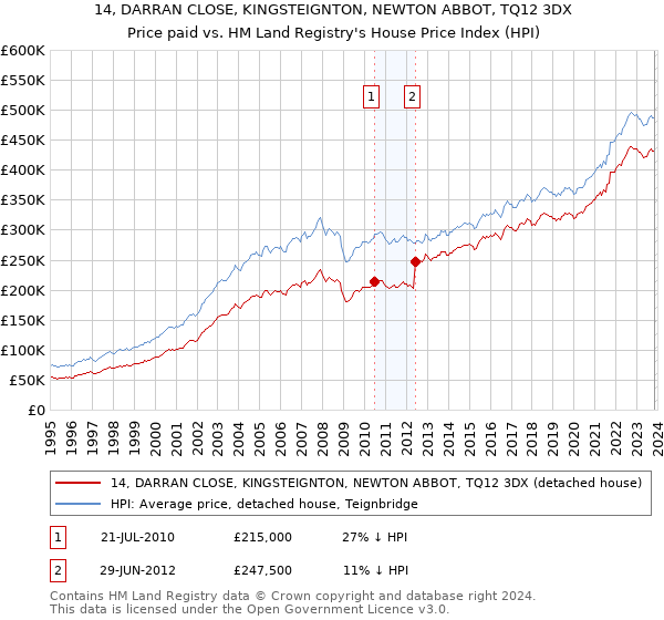 14, DARRAN CLOSE, KINGSTEIGNTON, NEWTON ABBOT, TQ12 3DX: Price paid vs HM Land Registry's House Price Index