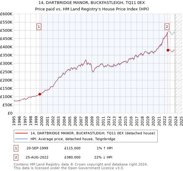 14, DARTBRIDGE MANOR, BUCKFASTLEIGH, TQ11 0EX: Price paid vs HM Land Registry's House Price Index