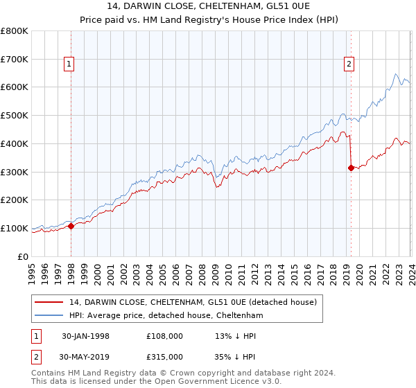 14, DARWIN CLOSE, CHELTENHAM, GL51 0UE: Price paid vs HM Land Registry's House Price Index