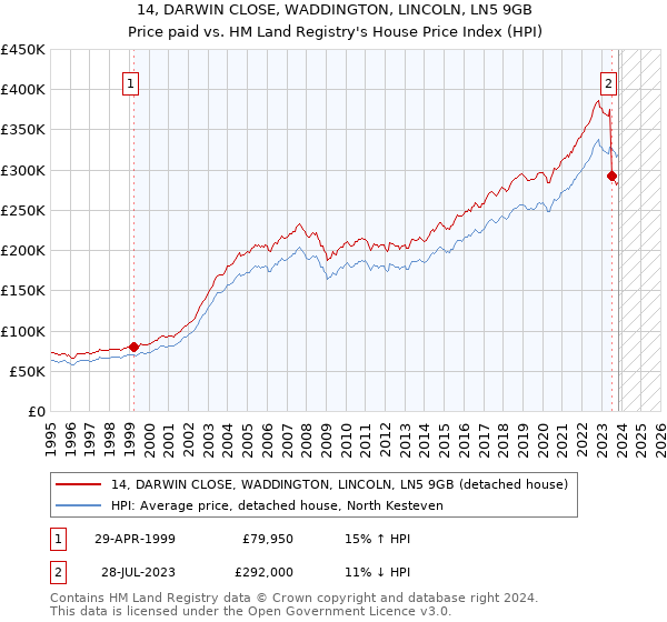14, DARWIN CLOSE, WADDINGTON, LINCOLN, LN5 9GB: Price paid vs HM Land Registry's House Price Index