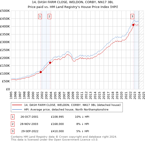 14, DASH FARM CLOSE, WELDON, CORBY, NN17 3BL: Price paid vs HM Land Registry's House Price Index