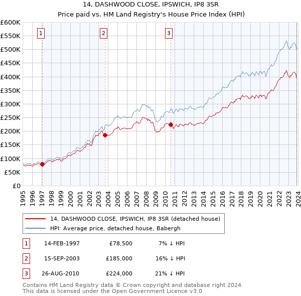 14, DASHWOOD CLOSE, IPSWICH, IP8 3SR: Price paid vs HM Land Registry's House Price Index