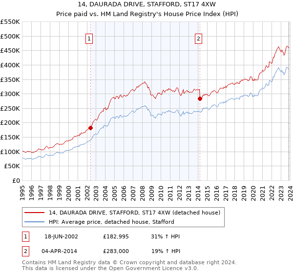 14, DAURADA DRIVE, STAFFORD, ST17 4XW: Price paid vs HM Land Registry's House Price Index