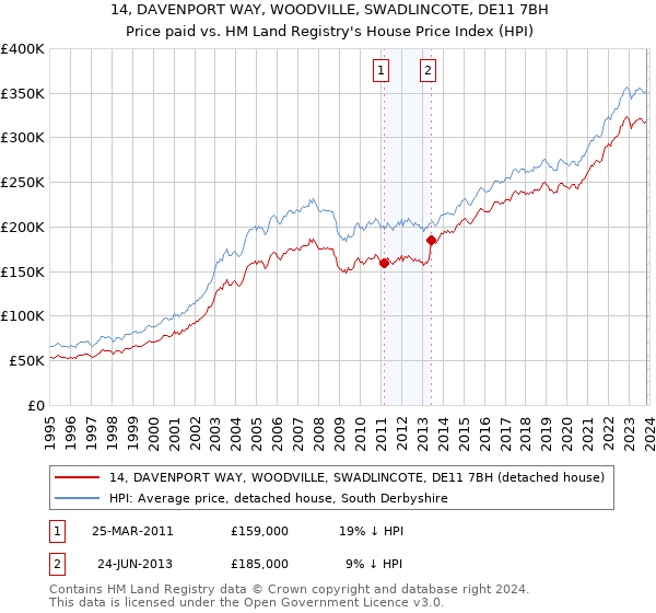14, DAVENPORT WAY, WOODVILLE, SWADLINCOTE, DE11 7BH: Price paid vs HM Land Registry's House Price Index