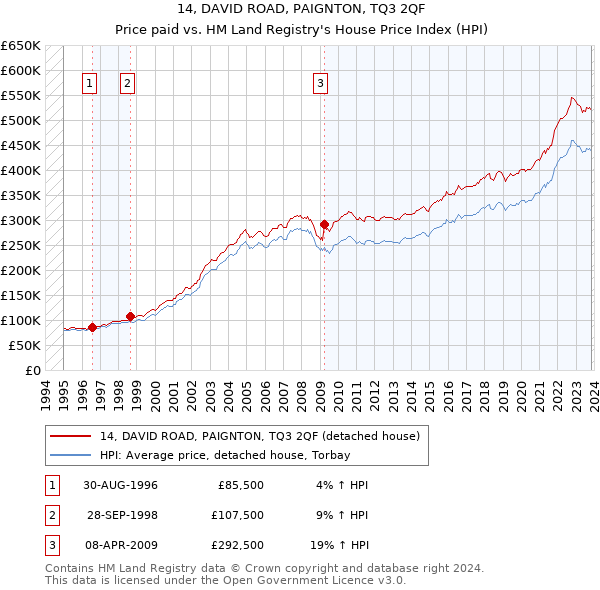 14, DAVID ROAD, PAIGNTON, TQ3 2QF: Price paid vs HM Land Registry's House Price Index