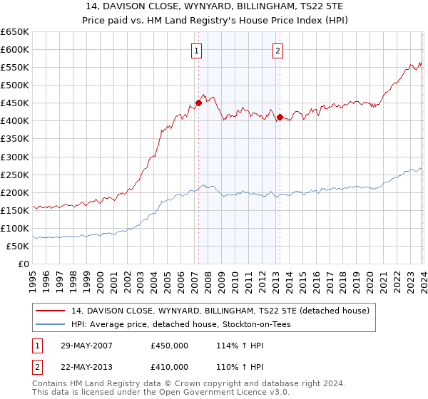 14, DAVISON CLOSE, WYNYARD, BILLINGHAM, TS22 5TE: Price paid vs HM Land Registry's House Price Index
