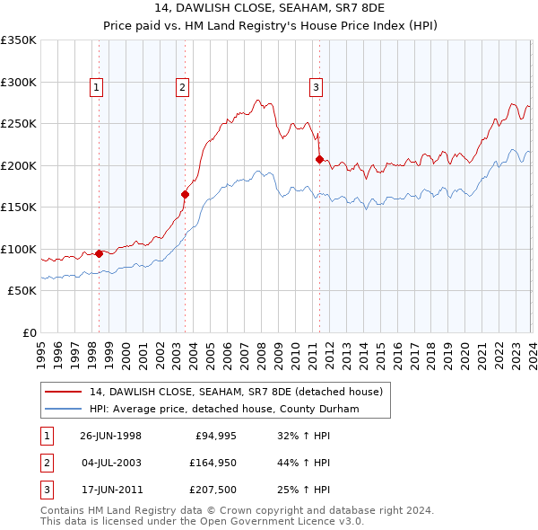 14, DAWLISH CLOSE, SEAHAM, SR7 8DE: Price paid vs HM Land Registry's House Price Index