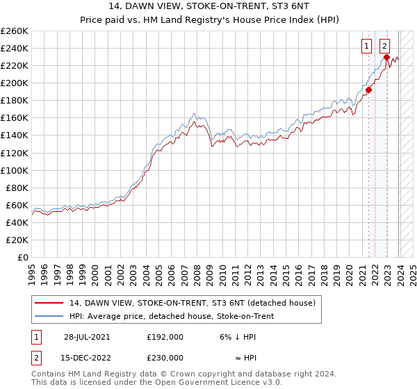 14, DAWN VIEW, STOKE-ON-TRENT, ST3 6NT: Price paid vs HM Land Registry's House Price Index