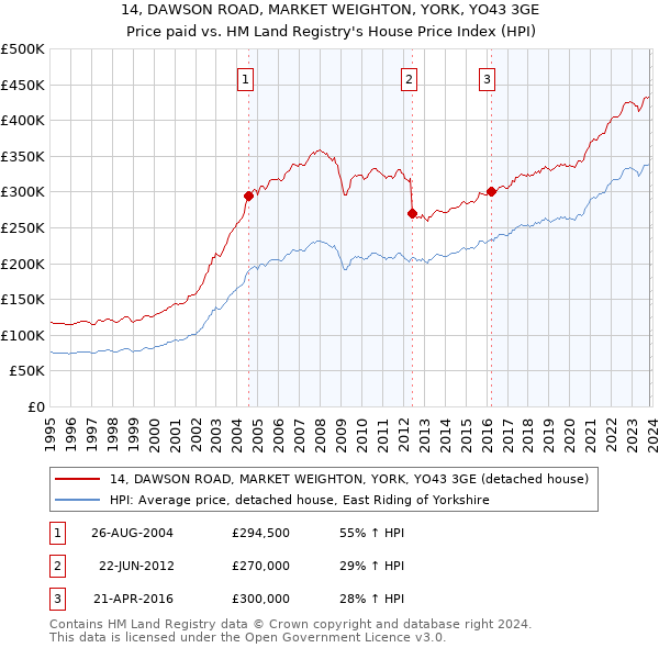 14, DAWSON ROAD, MARKET WEIGHTON, YORK, YO43 3GE: Price paid vs HM Land Registry's House Price Index