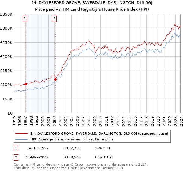 14, DAYLESFORD GROVE, FAVERDALE, DARLINGTON, DL3 0GJ: Price paid vs HM Land Registry's House Price Index
