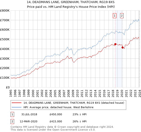 14, DEADMANS LANE, GREENHAM, THATCHAM, RG19 8XS: Price paid vs HM Land Registry's House Price Index