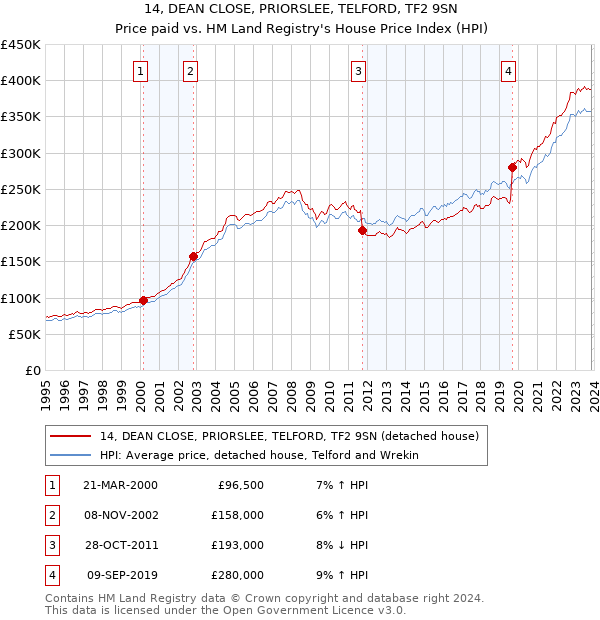 14, DEAN CLOSE, PRIORSLEE, TELFORD, TF2 9SN: Price paid vs HM Land Registry's House Price Index