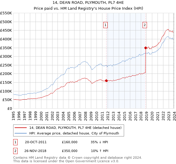 14, DEAN ROAD, PLYMOUTH, PL7 4HE: Price paid vs HM Land Registry's House Price Index