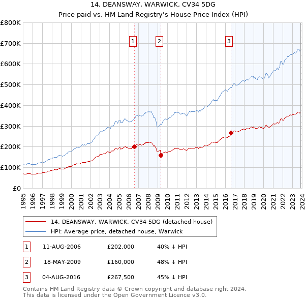14, DEANSWAY, WARWICK, CV34 5DG: Price paid vs HM Land Registry's House Price Index