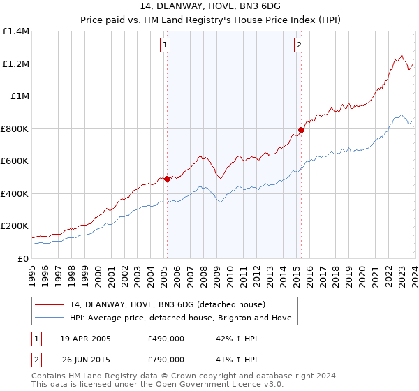 14, DEANWAY, HOVE, BN3 6DG: Price paid vs HM Land Registry's House Price Index