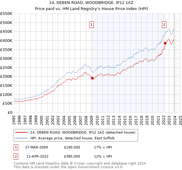 14, DEBEN ROAD, WOODBRIDGE, IP12 1AZ: Price paid vs HM Land Registry's House Price Index