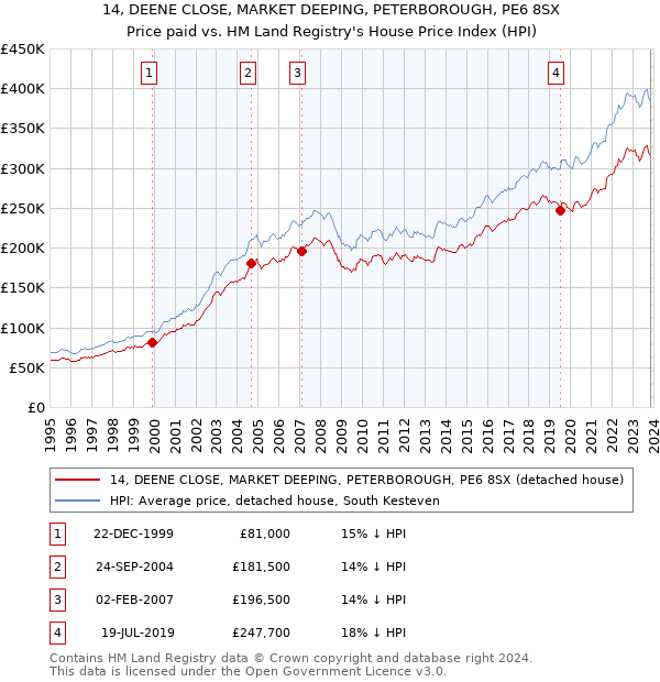 14, DEENE CLOSE, MARKET DEEPING, PETERBOROUGH, PE6 8SX: Price paid vs HM Land Registry's House Price Index