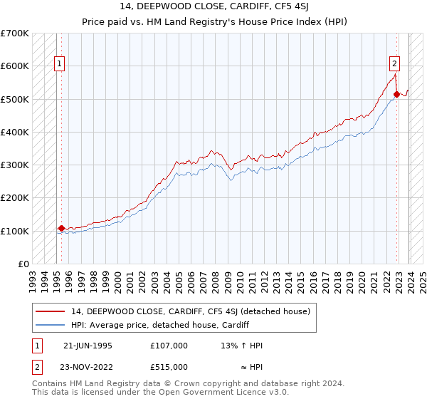 14, DEEPWOOD CLOSE, CARDIFF, CF5 4SJ: Price paid vs HM Land Registry's House Price Index