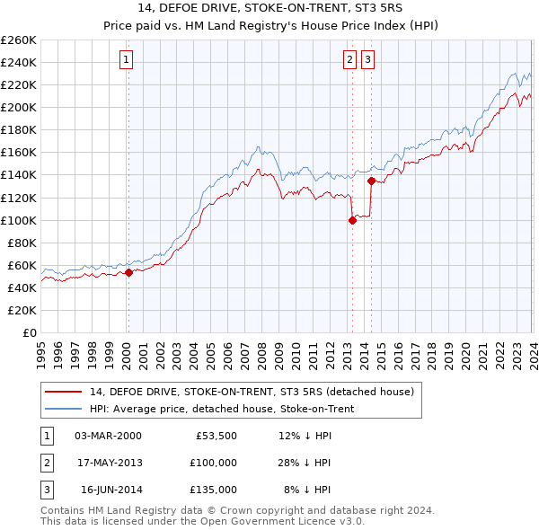 14, DEFOE DRIVE, STOKE-ON-TRENT, ST3 5RS: Price paid vs HM Land Registry's House Price Index