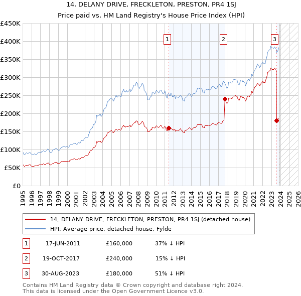 14, DELANY DRIVE, FRECKLETON, PRESTON, PR4 1SJ: Price paid vs HM Land Registry's House Price Index
