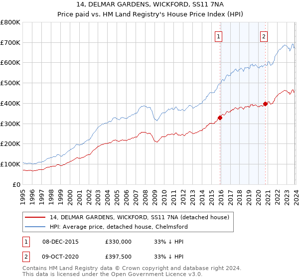14, DELMAR GARDENS, WICKFORD, SS11 7NA: Price paid vs HM Land Registry's House Price Index