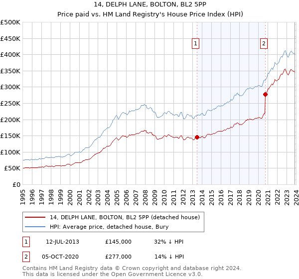 14, DELPH LANE, BOLTON, BL2 5PP: Price paid vs HM Land Registry's House Price Index
