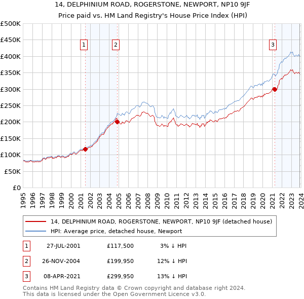 14, DELPHINIUM ROAD, ROGERSTONE, NEWPORT, NP10 9JF: Price paid vs HM Land Registry's House Price Index