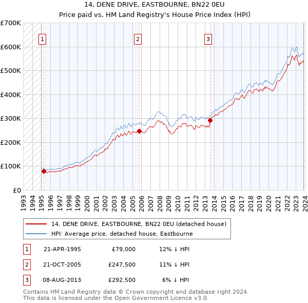 14, DENE DRIVE, EASTBOURNE, BN22 0EU: Price paid vs HM Land Registry's House Price Index
