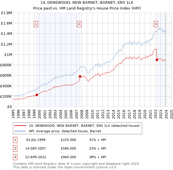 14, DENEWOOD, NEW BARNET, BARNET, EN5 1LX: Price paid vs HM Land Registry's House Price Index