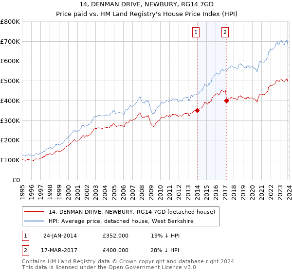 14, DENMAN DRIVE, NEWBURY, RG14 7GD: Price paid vs HM Land Registry's House Price Index