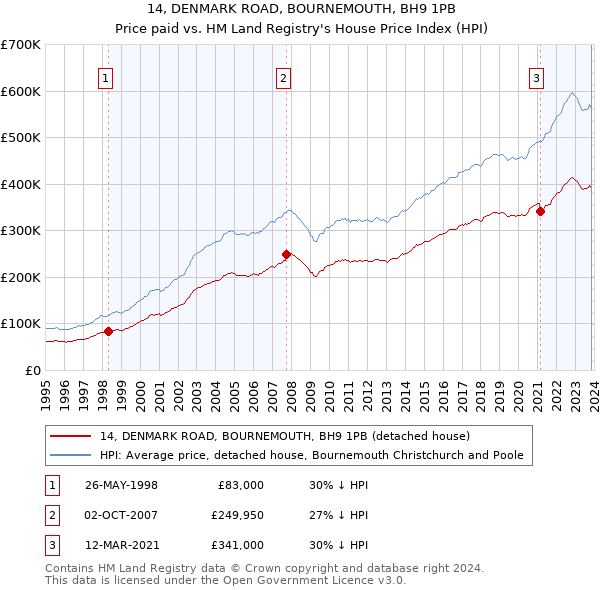 14, DENMARK ROAD, BOURNEMOUTH, BH9 1PB: Price paid vs HM Land Registry's House Price Index