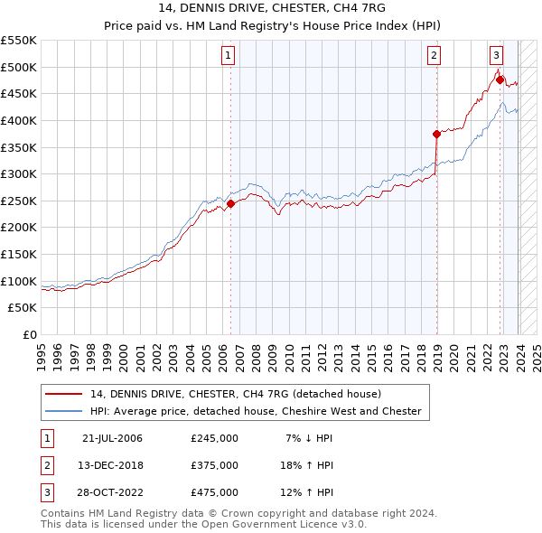 14, DENNIS DRIVE, CHESTER, CH4 7RG: Price paid vs HM Land Registry's House Price Index