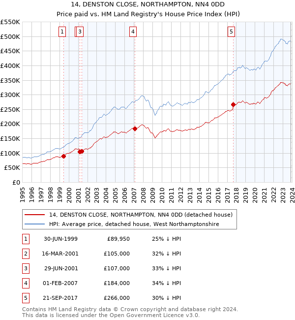 14, DENSTON CLOSE, NORTHAMPTON, NN4 0DD: Price paid vs HM Land Registry's House Price Index
