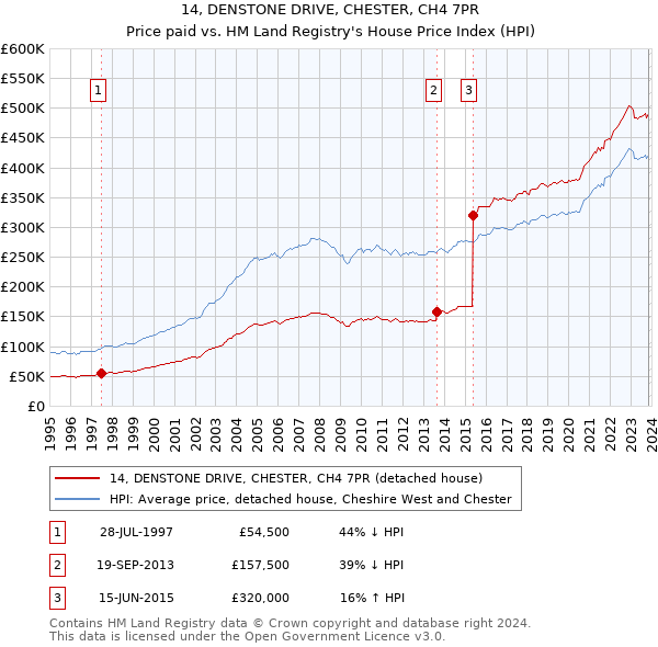 14, DENSTONE DRIVE, CHESTER, CH4 7PR: Price paid vs HM Land Registry's House Price Index