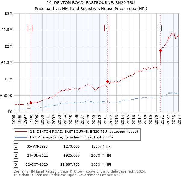 14, DENTON ROAD, EASTBOURNE, BN20 7SU: Price paid vs HM Land Registry's House Price Index
