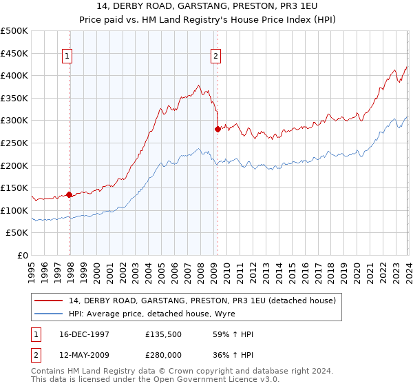 14, DERBY ROAD, GARSTANG, PRESTON, PR3 1EU: Price paid vs HM Land Registry's House Price Index