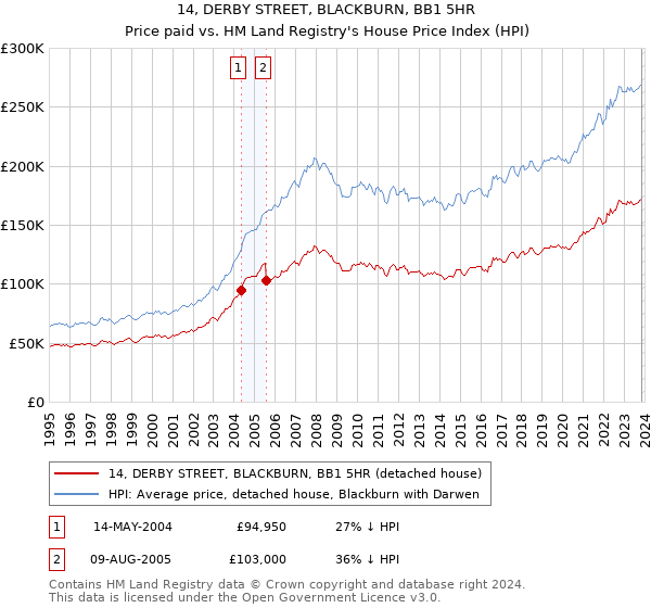 14, DERBY STREET, BLACKBURN, BB1 5HR: Price paid vs HM Land Registry's House Price Index
