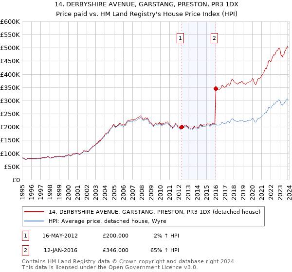 14, DERBYSHIRE AVENUE, GARSTANG, PRESTON, PR3 1DX: Price paid vs HM Land Registry's House Price Index